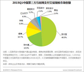 艾瑞咨詢 2015Q1第三方互聯(lián)網(wǎng)支付交易規(guī)模達(dá)2.4萬億，數(shù)據(jù)服務(wù)驅(qū)動行業(yè)深化發(fā)展